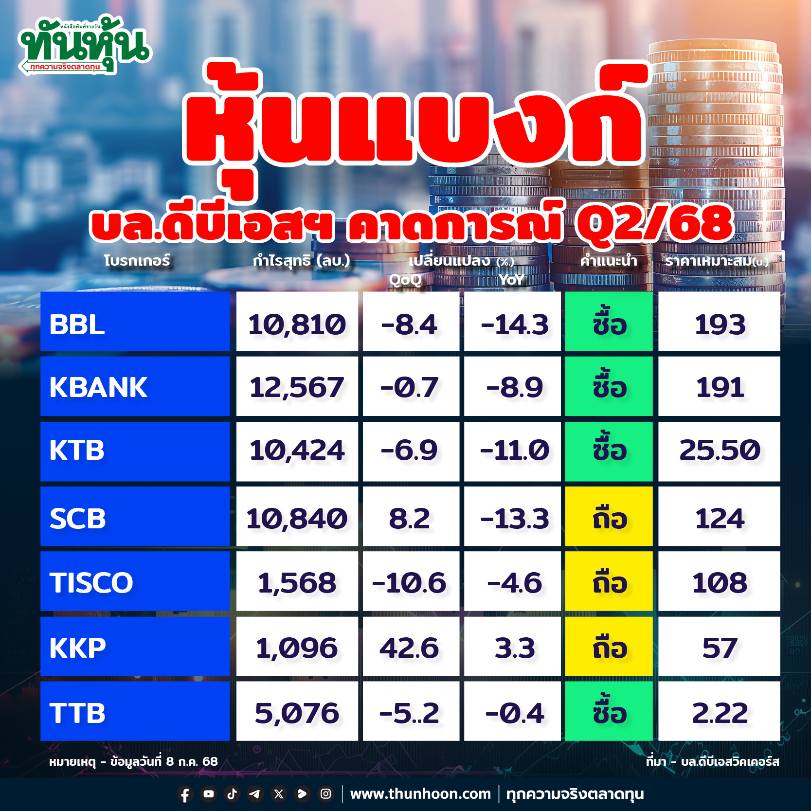 หุ้นแบงก์ บล.ดีบีเอสฯ คาดการณ์ไตรมาส 2/68
